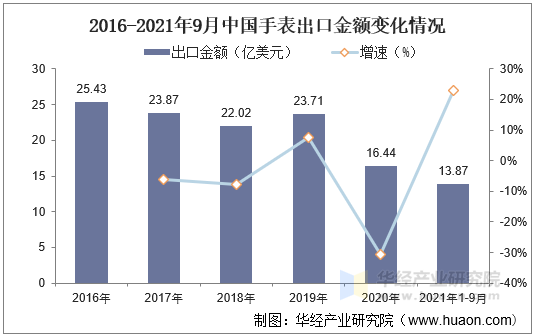 2016-2021年9月中国手表出口金额变化情况 2016-2021年9月中国手表出口金额变化情况