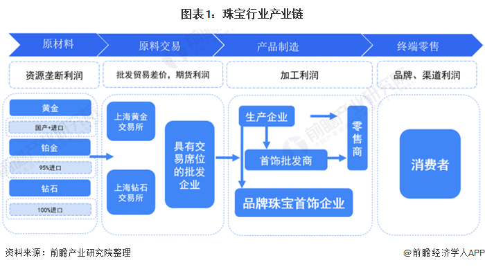 图表1:珠宝行业产业链