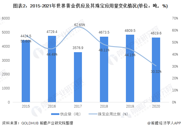 图表2:2015-2021年世界黄金供应及其珠宝应用量变化情况(单位:吨,%)
