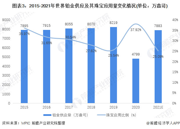 图表3:2015-2021年世界铂金供应及其珠宝应用量变化情况(单位:万盎司)