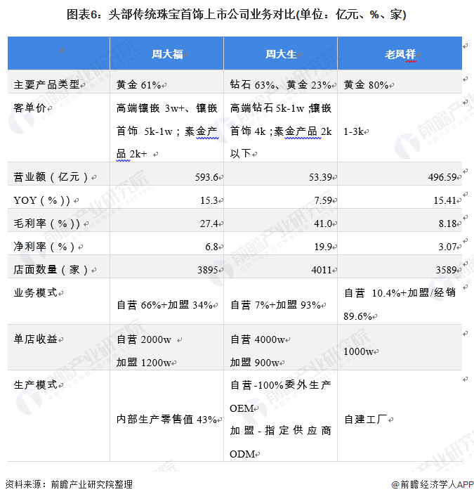 图表6:头部传统珠宝首饰上市公司业务对比(单位:亿元、%、家)