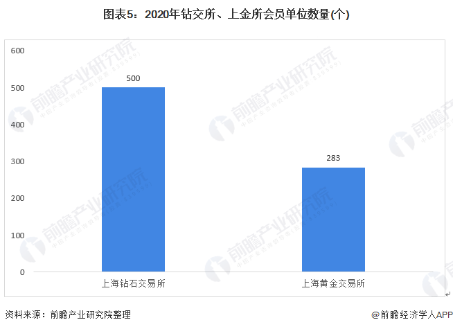 图表5:2020年钻交所、上金所会员单位数量(个)