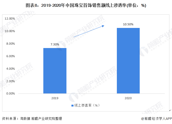 图表8:2019-2020年中国珠宝首饰销售额线上渗透率(单位:%)