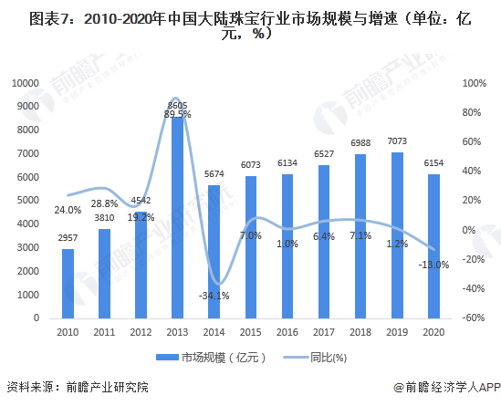 图表7:2010-2020年中国大陆珠宝行业市场规模与增速(单位:亿元,%)