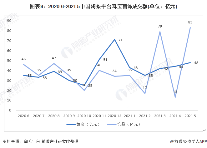 图表9:2020.6-2021.5中国淘系平台珠宝首饰成交额(单位:亿元)