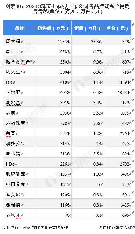 图表10:2021.3珠宝上市/拟上市公司各品牌淘系全网销售情况(单位:万元、万件、元)
