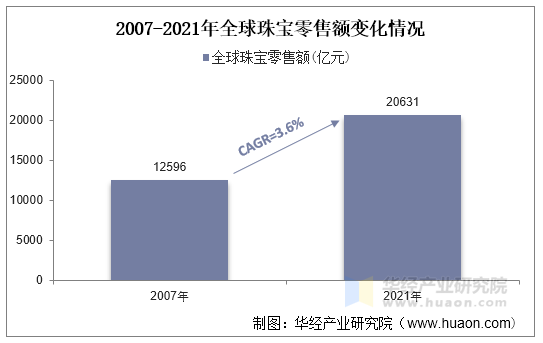 2007-2021年全球珠宝零售额变化情况 2007-2021年全球珠宝零售额变化情况