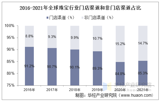 2011-2021年全球珠宝行业门店渠道和非门店渠道占比 2011-2021年全球珠宝行业门店渠道和非门店渠道占比