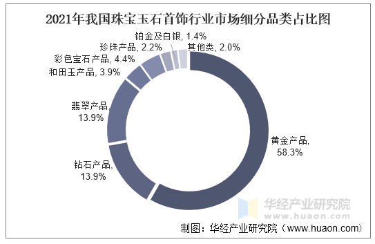 2021年我国珠宝玉石首饰行业市场细分品类占比图 2021年我国珠宝玉石首饰行业市场细分品类占比图