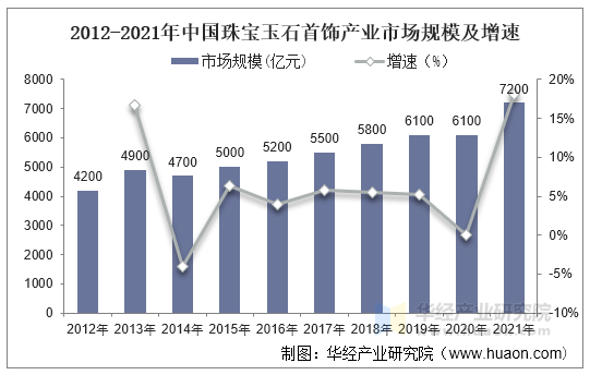 2012-2021年中国珠宝玉石首饰产业市场规模及增速 2012-2021年中国珠宝玉石首饰产业市场规模及增速