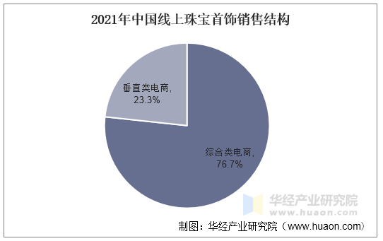 2021年中国线上珠宝首饰销售结构 2021年中国线上珠宝首饰销售结构