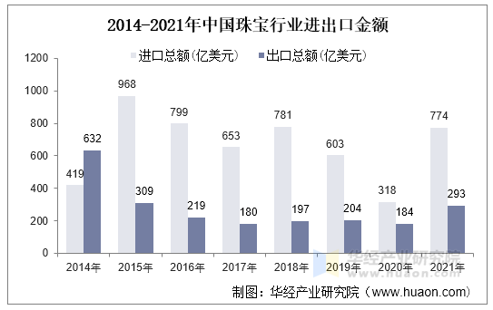 2014-2021年中国珠宝行业进出口金额 2014-2021年中国珠宝行业进出口金额