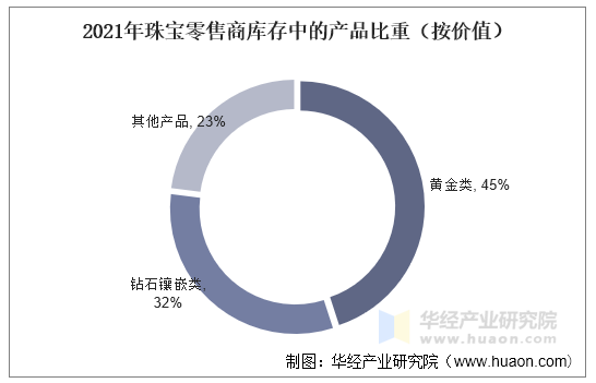 2021年珠宝零售商库存中的产品比重(按价值) 2021年珠宝零售商库存中的产品比重(按价值)