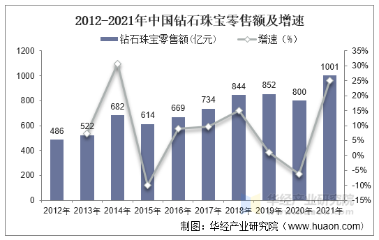 2012-2021年中国钻石珠宝零售额及增速 2012-2021年中国钻石珠宝零售额及增速