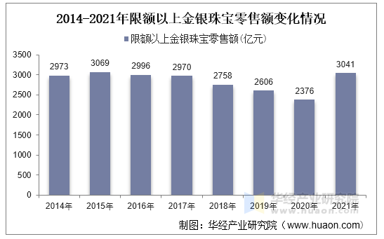 2014-2021年限额以上金银珠宝零售额变化情况 2014-2021年限额以上金银珠宝零售额变化情况