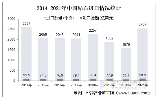 2014-2021年中国钻石进口情况统计 2014-2021年中国钻石进口情况统计