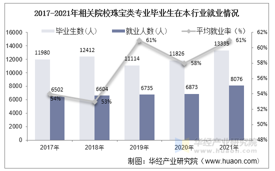 2017-2021年相关院校珠宝类专业毕业生在本行业就业情况 2017-2021年相关院校珠宝类专业毕业生在本行业就业情况