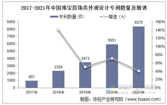2017-2021年中国珠宝首饰类外观设计专利数量及增速 2017-2021年中国珠宝首饰类外观设计专利数量及增速