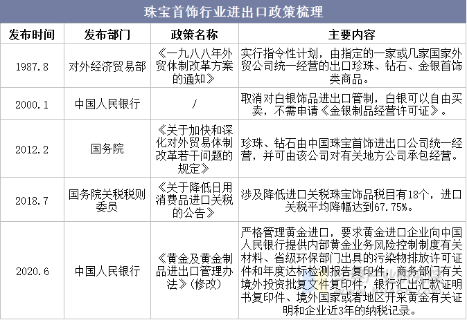 珠宝首饰行业进出口政策梳理 珠宝首饰行业进出口政策梳理