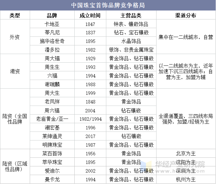 中国珠宝首饰品牌竞争格局 中国珠宝首饰品牌竞争格局