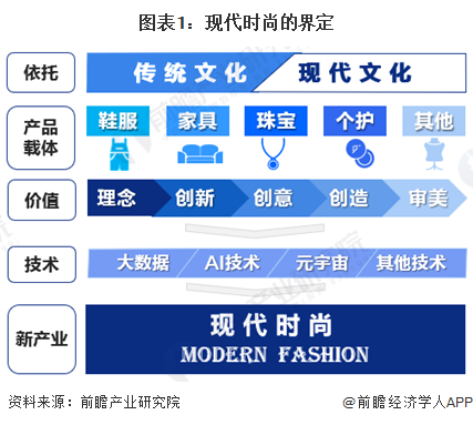 图表1:现代时尚的界定