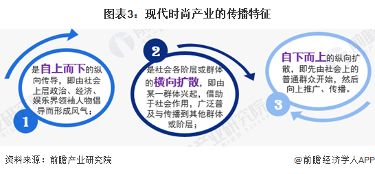 图表3:现代时尚产业的传播特征