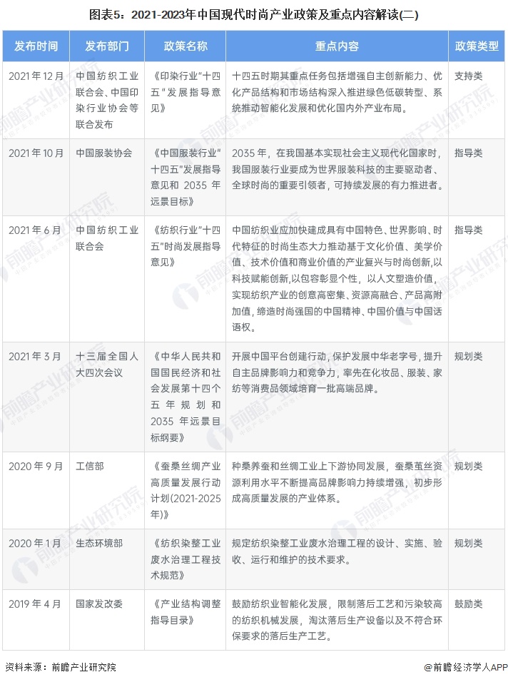 图表5:2021-2023年中国现代时尚产业政策及重点内容解读(二)