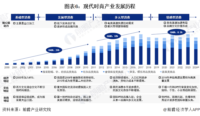 图表6:现代时尚产业发展历程