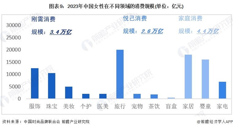 图表9:2023年中国女性在不同领域的消费规模(单位:亿元)