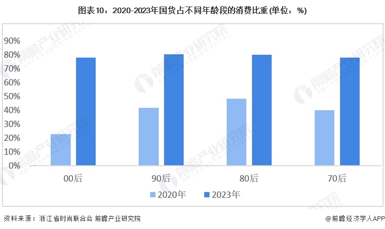 图表10:2020-2023年国货占不同年龄段的消费比重(单位:%)