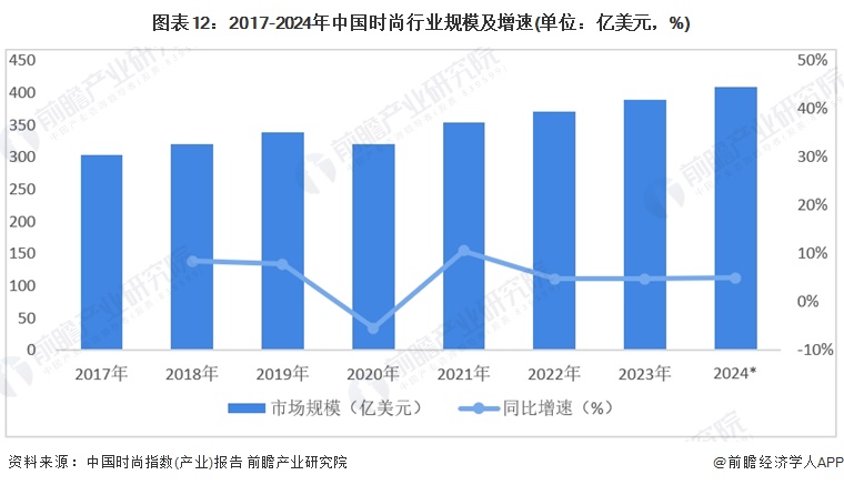图表12:2017-2024年中国时尚行业规模及增速(单位:亿美元,%)