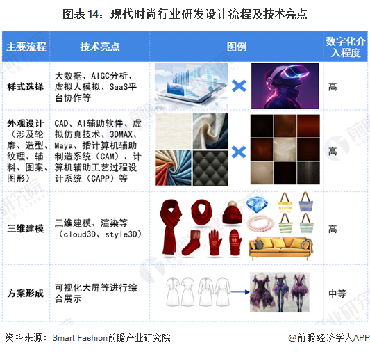 图表14:现代时尚行业研发设计流程及技术亮点
