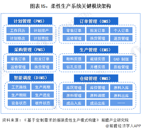 图表15:柔性生产系统关键模块架构