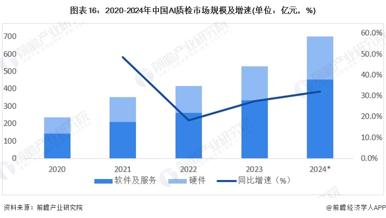 图表16:2020-2024年中国AI质检市场规模及增速(单位:亿元,%)
