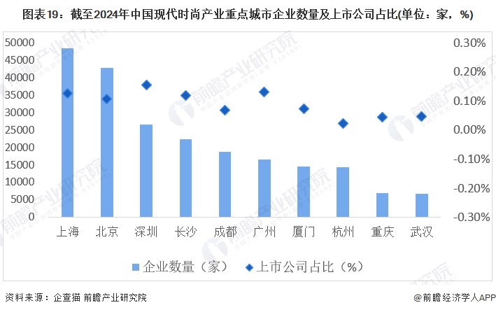 图表19:截至2024年中国现代时尚产业重点城市企业数量及上市公司占比(单位:家,%)