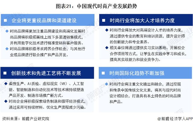 图表21:中国现代时尚产业发展趋势