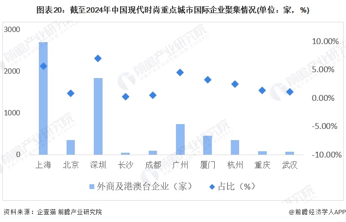 图表20:截至2024年中国现代时尚重点城市国际企业聚集情况(单位:家,%)