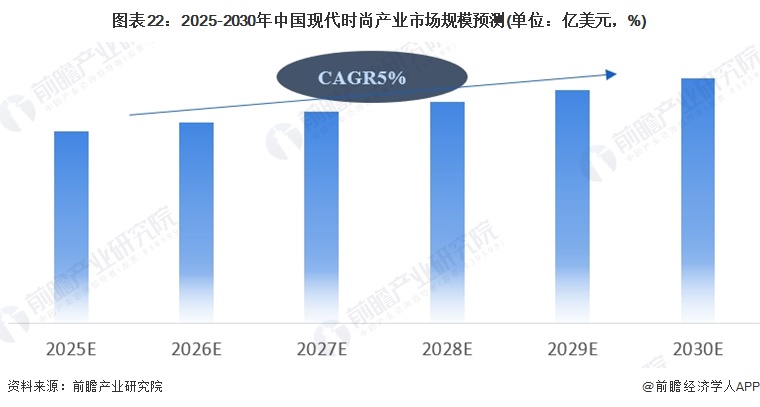 图表22:2025-2030年中国现代时尚产业市场规模预测(单位:亿美元,%)