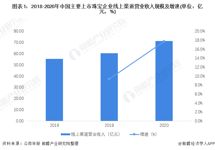 图表1:2018-2020年中国主要上市珠宝企业线上渠道营业收入规模及增速(单位:亿元,%)