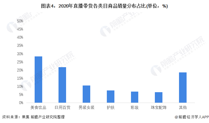 图表4:2020年直播带货各类目商品销量分布占比(单位:%)