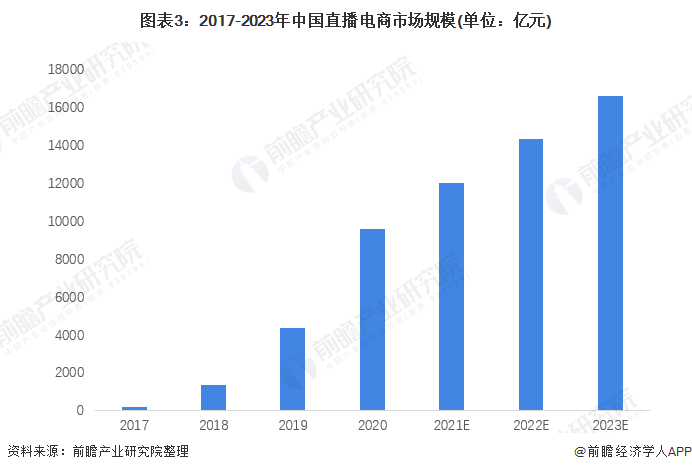图表3:2017-2023年中国直播电商市场规模(单位:亿元)