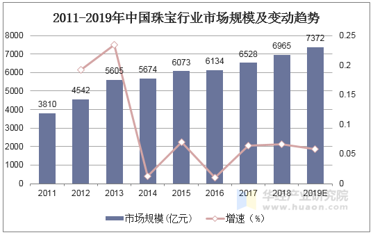 2011-2019年中国珠宝行业市场规模及变动趋势 2011-2019年中国珠宝行业市场规模及变动趋势