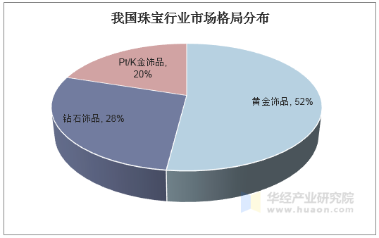 我国珠宝行业市场格局分布 我国珠宝行业市场格局分布