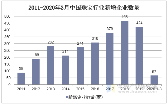 2011-2020年3月中国珠宝行业新增企业数量 2011-2020年3月中国珠宝行业新增企业数量