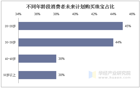 不同年龄段消费者未来计划购买珠宝占比 不同年龄段消费者未来计划购买珠宝占比