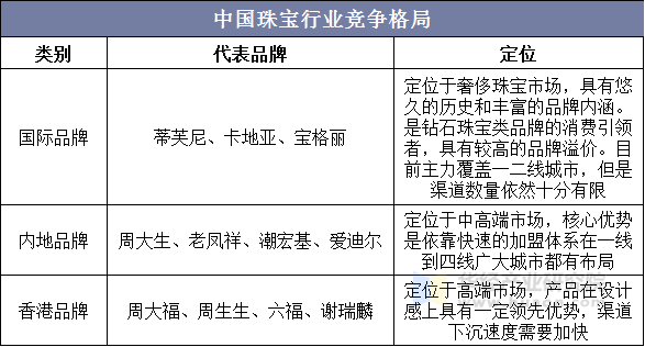 中国珠宝行业竞争格局 中国珠宝行业竞争格局