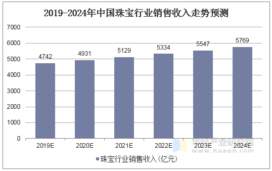 2019-2024年中国珠宝行业销售收入走势预测 2019-2024年中国珠宝行业销售收入走势预测