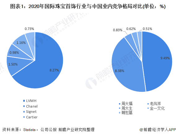 图表1:2020年国际珠宝首饰行业与中国业内竞争格局对比(单位:%)
