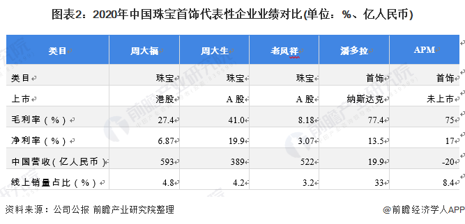 图表2:2020年中国珠宝首饰代表性企业业绩对比(单位:%、亿人民币)