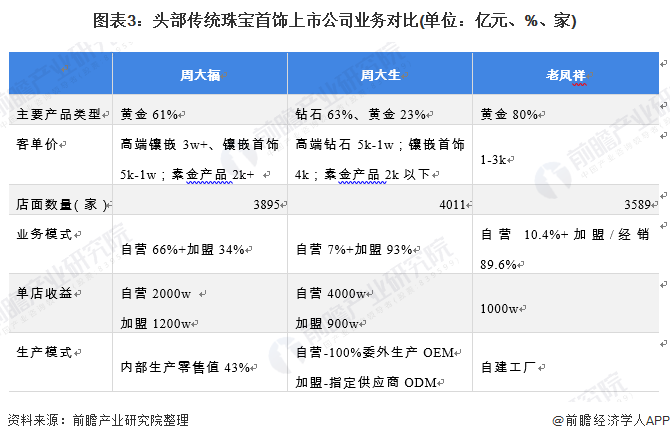 图表3:头部传统珠宝首饰上市公司业务对比(单位:亿元、%、家)